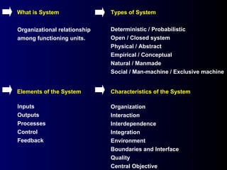 What is System Types of System Elements of the System Characteristics of the System Organizational relationship among functioning units. Deterministic / Probabilistic Open / Closed system Physical / Abstract Empirical / Conceptual Natural / Manmade Social / Man-machine / Exclusive machine Inputs Outputs Processes Control Feedback Organization Interaction Interdependence Integration Environment Boundaries and Interface Quality Central Objective 