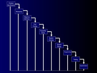Problem Identification Modularity Objective Definition Fact Finding Feasibility Study System Analysis System Design Programming Testing Implementation 