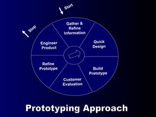 Start Stop Gather & Refine Information Quick Design Build Prototype Customer Evaluation Refine Prototype Engineer Product Prototyping Approach 