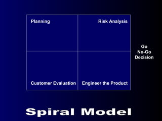 Customer Evaluation Planning Risk Analysis Engineer the Product Go No-Go Decision Spiral Model 