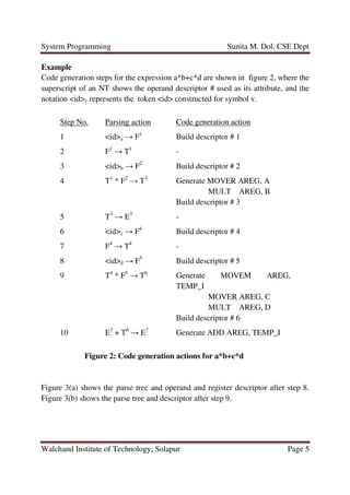 System Programming Sunita M. Dol, CSE Dept
Walchand Institute of Technology, Solapur Page 5
Example
Code generation steps for the expression a*b+c*d are shown in figure 2, where the
superscript of an NT shows the operand descriptor # used as its attribute, and the
notation <id>v represents the token <id> constructed for symbol v.
Step No. Parsing action Code generation action
1 <id>a → F1
Build descriptor # 1
2 F1
→ T1
-
3 <id>b → F2
Build descriptor # 2
4 T1
* F2
→ T3
Generate MOVER AREG, A
MULT AREG, B
Build descriptor # 3
5 T3
→ E3
-
6 <id>c → F4
Build descriptor # 4
7 F4
→ T4
-
8 <id>d → F5
Build descriptor # 5
9 T4
* F5
→ T6
Generate MOVEM AREG,
TEMP_I
MOVER AREG, C
MULT AREG, D
Build descriptor # 6
10 E3
+ T6
→ E7
Generate ADD AREG, TEMP_I
Figure 2: Code generation actions for a*b+c*d
Figure 3(a) shows the parse tree and operand and register descriptor after step 8.
Figure 3(b) shows the parse tree and descriptor after step 9.
 
