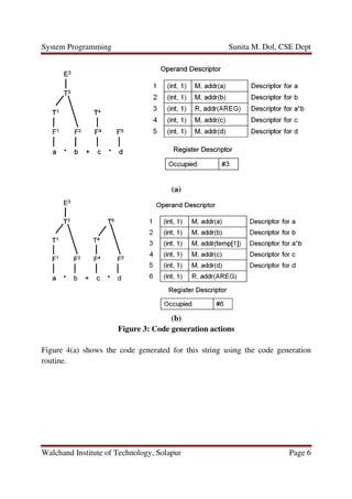 System Programming
Walchand Institute of Technology
Figure
Figure 4(a) shows the code generated for this string using the code genera
routine.
Sunita M. Dol, CSE Dept
Walchand Institute of Technology, Solapur
(a)
(b)
Figure 3: Code generation actions
a) shows the code generated for this string using the code genera
Sunita M. Dol, CSE Dept
Page 6
a) shows the code generated for this string using the code generation
 