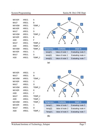 System Programming
Walchand Institute of Technology
Sunita M. Dol, CSE Dept
Walchand Institute of Technology, Solapur
(a)
(b)
Sunita M. Dol, CSE Dept
Page 7
 