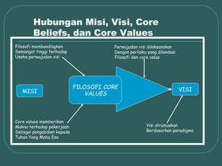 Hubungan Misi, Visi, Core
        Beliefs, dan Core Values
Filosofi membandingkan                  Perwujudan visi dilaksanakan
Semangat tinggi terhadap                Dengan perilaku yang dilandasi
Usaha perwujudan visi                   Filosofi dan core value




                            FILOSOFI CORE                                VISI
   MISI                        VALUES



Core values memberikan
Makna terhadap pekerjaan                               Visi dirumuskan
Sebagai pengabdian kepada                              Berdasarkan paradigma
Tuhan Yang Maha Esa
 