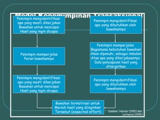 Model Kepemimpinan Transaksional
Pemimpin mengidentifikasi
                                             Pemimpin mengidentifikasi
apa yang mesti dikerjakan
                                              apa yang dibutuhkan oleh
 Bawahan untuk mencapai
                                                     bawahannya
  Hasil yang ingin dicapai


                                              Pemimpin memperjelas
                                           Bagaimana kebutuhan bawahan
  Pemimpin memperjelas                     Akan dipenuhi, sebagai imbalan
    Peran bawahannya                       Atas apa yang dikerjakaannya
                                             Dala pencapaian hasil yang
                                                    ditargetkan


Pemimpin mengidentifikasi
                                             Pemimpin mengidentifikasi
apa yang mesti dikerjakan
                                              apa yang dibutuhkan oleh
 Bawahan untuk mencapai
                                                     bawahannya
  Hasil yang ingin dicapai


                      Bawahan termotivasi untuk
                      Meraih hasil yang diinginkan
                      Tersebut (expected effort)     Sumber: Hoover (1991) dan
                                                               Leitwood (1992)
 