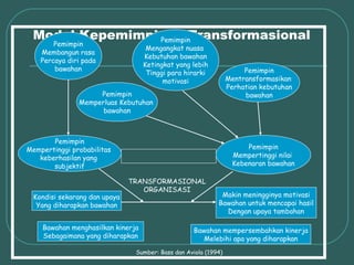 Model Kepemimpinan Transformasional
                Pemimpin
        Pemimpin
                                    Mengangkat nuasa
    Membangun rasa
                                   Kebutuhan bawahan
    Percaya diri pada
                                   Ketingkat yang lebih
        bawahan                                                       Pemimpin
                                    Tinggi para hirarki
                                         motivasi                Mentransformasikan
                                                                 Perhatian kebutuhan
                    Pemimpin                                          bawahan
               Memperluas Kebutuhan
                     bawahan



       Pemimpin
Mempertinggi probabilitas                                             Pemimpin
   keberhasilan yang                                              Mempertinggi nilai
       subjektif                                                  Kebenaran bawahan

                               TRANSFORMASIONAL
                                  ORGANISASI
  Kondisi sekarang dan upaya                                 Makin meningginya motivasi
   Yang diharapkan bawahan                                  Bawahan untuk mencapai hasil
                                                              Dengan upaya tambahan

    Bawahan menghasilkan kinerja                   Bawahan mempersembahkan kinerja
    Sebagaimana yang diharapkan                       Melebihi apa yang diharapkan
                                Sumber: Bass dan Aviola (1994)
 