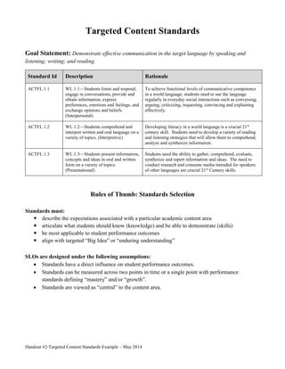 Handout #2-Targeted Content Standards Example – May 2014
Targeted Content Standards
Goal Statement: Demonstrate effective communication in the target language by speaking and
listening; writing; and reading.
Standard Id Description Rationale
ACTFL 1.1 WL 1.1—Students listen and respond,
engage in conversations, provide and
obtain information, express
preferences, emotions and feelings, and
exchange opinions and beliefs.
(Interpersonal)
To achieve functional levels of communicative competence
in a world language, students need to use the language
regularly in everyday social interactions such as conversing,
arguing, criticizing, requesting, convincing and explaining
effectively.
ACTFL 1.2 WL 1.2—Students comprehend and
interpret written and oral language on a
variety of topics. (Interpretive)
Developing literacy in a world language is a crucial 21st
century skill. Students need to develop a variety of reading
and listening strategies that will allow them to comprehend,
analyze and synthesize information.
ACTFL 1.3 WL 1.3—Students present information,
concepts and ideas in oral and written
form on a variety of topics.
(Presentational)
Students need the ability to gather, comprehend, evaluate,
synthesize and report information and ideas. The need to
conduct research and consume media intended for speakers
of other languages are crucial 21st
Century skills.
Rules of Thumb: Standards Selection
Standards must:
 describe the expectations associated with a particular academic content area
 articulate what students should know (knowledge) and be able to demonstrate (skills)
 be most applicable to student performance outcomes
 align with targeted “Big Idea” or “enduring understanding”
SLOs are designed under the following assumptions:
 Standards have a direct influence on student performance outcomes.
 Standards can be measured across two points in time or a single point with performance
standards defining “mastery” and/or “growth”.
 Standards are viewed as “central” to the content area.
 