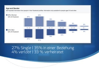 S
27% Single | 35% in einer Beziehung
4% verlobt | 33 % verheiratet
 