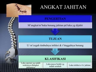 ANGKAT JAHITAN
KLASIFIKASI
Luka operasi yg sudah
waktunya diangkat
jahitannya
Luka pasca bedah yg
sudah sembuh
Luka infeksi o/ k/ jahitan
TUJUAN
U/ m’cegah timbulnya infeksi & t’tinggalnya benang
PENGERTIAN
M’angkat/m’buka benang jahitan pd luka yg dijahit
 