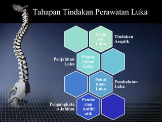 Tahapan Tindakan Perawatan Luka
Evalu
asi
Luka
Tindakan
Aseptik
Pembe
rsihan
Luka
Penjahitan
Luka
Penut
upan
Luka
Pembalutan
Luka
Pembe
rian
Antibi
otik
Pengangkata
n Jahitan
 