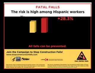 Join the Campaign to Stop Construction Falls!
www.stopconstructionfalls.com
PLAN. PROVIDE.TRAIN.
Chart Source: Fatal occupational injuries incurred by workers in the construction
industry due to falls to a lower level, 2014 & 2015 data. Bureau of Labor Statistics
Injuries, Illnesses, and Fatalities (IIF). Accessed March 2017.
aafasT
FAtAl FAllS
the risk is high among Hispanic workers
All falls can be prevented.
Hispanic construction workers are at risk for several reasons, such as
language barriers and less access to quality training.
+28.3%
Percent Increase
in Number of
Fatal Falls among
Hispanic Workers
from 2014 to 2015
Text Source: Overlapping Vulnerabilities: The Occupational Health & Safety of Young
Immigrant Workers in Small Construction Firms, page 10. May 2015. NIOSH and ASSE.
https://www.cdc.gov/niosh/docs/2015-178/pdfs/2015-178.pdf
150
100
50
0
2014 2015	
 