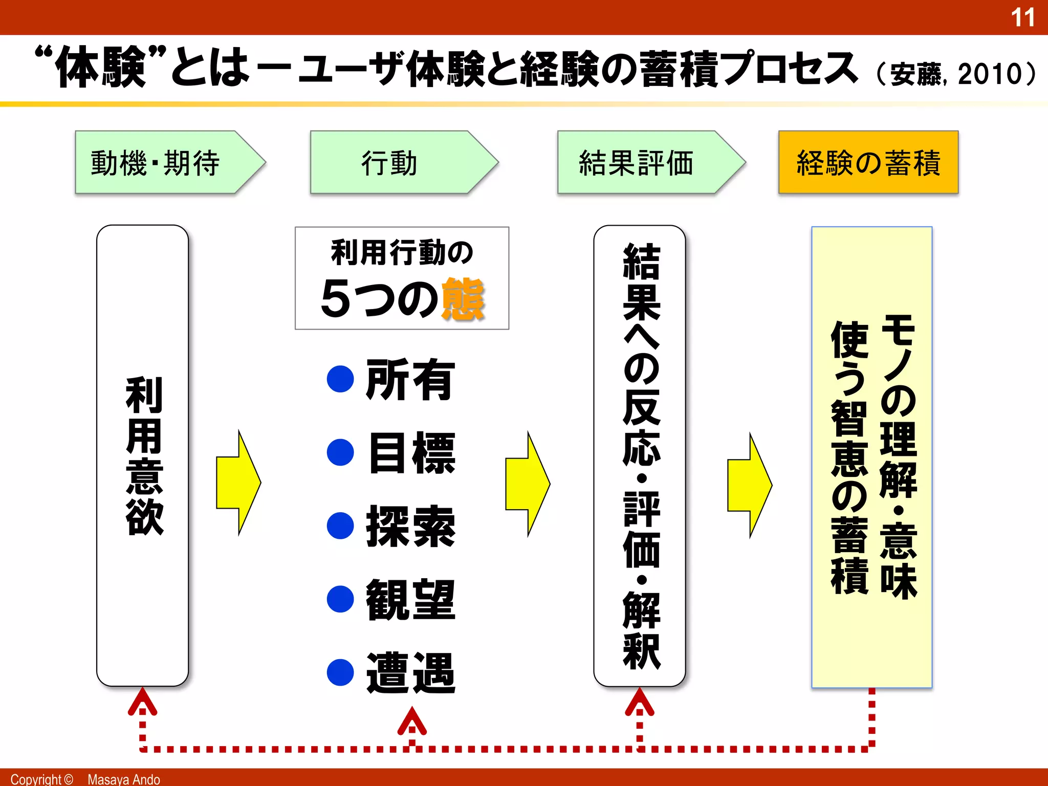 11

   “体験”とは－ユーザ体験と経験の蓄積プロセス                    （安藤, 2010）


              動機・期待          行動     結果評価   経験の蓄積


                            利用行動の    結
                            ５つの態     果
                                     へ      使モ
                   利         所有     の      うノ
                   用
                                     反      智の
                             目標     応      恵 理
                   意                 ・        解
                   欲                 評      の
                             探索     価      蓄・意
                                     ・      積味
                             観望     解
                                     釈
                             遭遇

Copyright ©   Masaya Ando
 