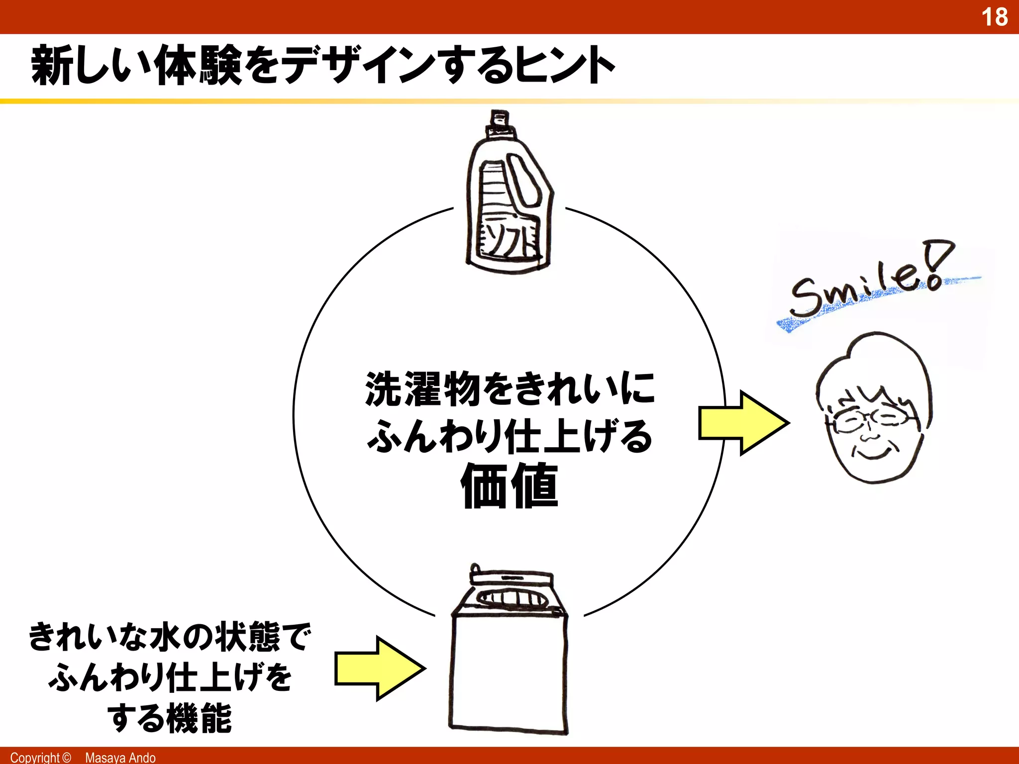 18

   新しい体験をデザインするヒント




                            洗濯物をきれいに
                            ふんわり仕上げる
                              価値

   きれいな水の状態で
    ふんわり仕上げを
      する機能
Copyright ©   Masaya Ando
 