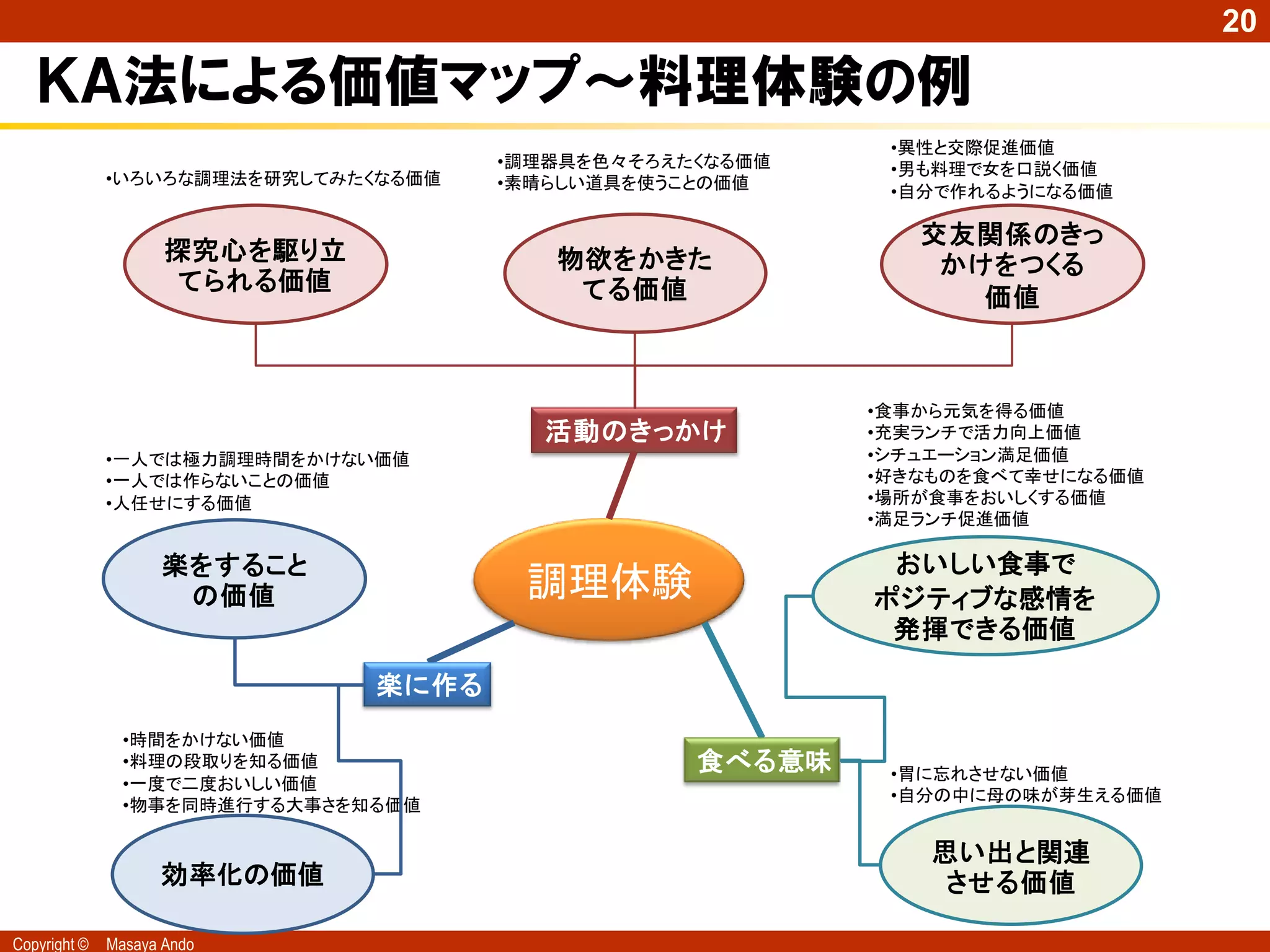 20

   ＫＡ法による価値マップ～料理体験の例
                                                           •異性と交際促進価値
                                      •調理器具を色々そろえたくなる価値    •男も料理で女を口説く価値
              •いろいろな調理法を研究してみたくなる価値   •素晴らしい道具を使うことの価値     •自分で作れるようになる価値

                                                             交友関係のきっ
                     探究心を駆り立             物欲をかきた               かけをつくる
                     てられる価値               てる価値                  価値



                                                          •食事から元気を得る価値
                                        活動のきっかけ           •充実ランチで活力向上価値
              •一人では極力調理時間をかけない価値                          •シチュエーション満足価値
              •一人では作らないことの価値                              •好きなものを食べて幸せになる価値
              •人任せにする価値                                   •場所が食事をおいしくする価値
                                                          •満足ランチ促進価値

                    楽をすること                                 おいしい食事で
                     の価値               調理体験               ポジティブな感情を
                                                           発揮できる価値

                               楽に作る
                •時間をかけない価値
                •料理の段取りを知る価値                      食べる意味    •胃に忘れさせない価値
                •一度で二度おいしい価値
                                                           •自分の中に母の味が芽生える価値
                •物事を同時進行する大事さを知る価値

                                                             思い出と関連
                    効率化の価値                                    させる価値

Copyright ©   Masaya Ando
 