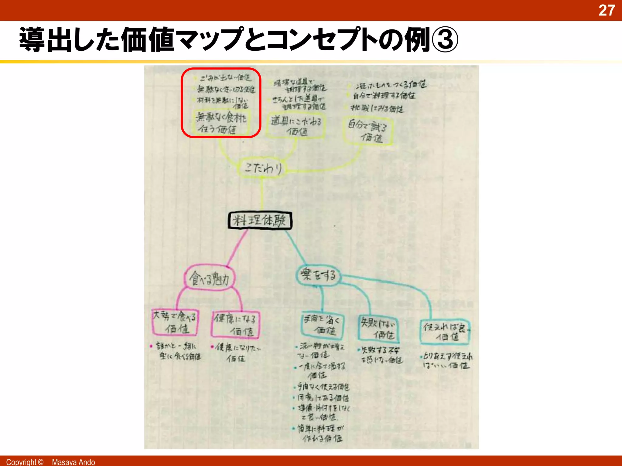 27

   導出した価値マップとコンセプトの例③




Copyright ©   Masaya Ando
 