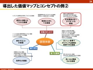 24

   導出した価値マップとコンセプトの例②
                                                                   •異性と交際促進価値
                                              •調理器具を色々そろえたくなる価値    •男も料理で女を口説く価値
                      •いろいろな調理法を研究してみたくなる価値   •素晴らしい道具を使うことの価値     •自分で作れるようになる価値

                                                                     交友関係のきっ
                            探究心を駆り立              物欲をかきた               かけをつくる
                            てられる価値                てる価値                  価値



                                                                  •食事から元気を得る価値
                                                活動のきっかけ           •充実ランチで活力向上価値
                      •一人では極力調理時間をかけない価値                          •シチュエーション満足価値
                      •一人では作らないことの価値                              •好きなものを食べて幸せになる価値
                      •人任せにする価値                                   •場所が食事をおいしくする価値
                                                                  •満足ランチ促進価値

                            楽をすること                                 おいしい食事で
                             の価値               調理体験               ポジティブな感情を
                                                                   発揮できる価値

                                       楽に作る
                        •時間をかけない価値
                        •料理の段取りを知る価値                      食べる意味    •胃に忘れさせない価値
                        •一度で二度おいしい価値
                                                                   •自分の中に母の味が芽生える価値
                        •物事を同時進行する大事さを知る価値

                                                                     思い出と関連
                            効率化の価値                                    させる価値



Copyright ©   Masaya Ando
 