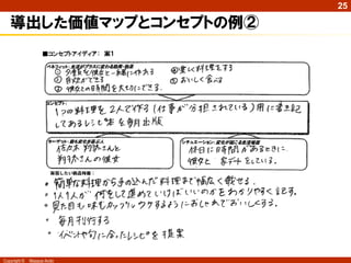 25

   導出した価値マップとコンセプトの例②
                                                                   •異性と交際促進価値
                                              •調理器具を色々そろえたくなる価値    •男も料理で女を口説く価値
                      •いろいろな調理法を研究してみたくなる価値   •素晴らしい道具を使うことの価値     •自分で作れるようになる価値

                                                                     交友関係のきっ
                            探究心を駆り立              物欲をかきた               かけをつくる
                            てられる価値                てる価値                  価値



                                                                  •食事から元気を得る価値
                                                活動のきっかけ           •充実ランチで活力向上価値
                      •一人では極力調理時間をかけない価値                          •シチュエーション満足価値
                      •一人では作らないことの価値                              •好きなものを食べて幸せになる価値
                      •人任せにする価値                                   •場所が食事をおいしくする価値
                                                                  •満足ランチ促進価値

                            楽をすること                                 おいしい食事で
                             の価値               調理体験               ポジティブな感情を
                                                                   発揮できる価値

                                       楽に作る
                        •時間をかけない価値
                        •料理の段取りを知る価値                      食べる意味    •胃に忘れさせない価値
                        •一度で二度おいしい価値
                                                                   •自分の中に母の味が芽生える価値
                        •物事を同時進行する大事さを知る価値

                                                                     思い出と関連
                            効率化の価値                                    させる価値



Copyright ©   Masaya Ando
 