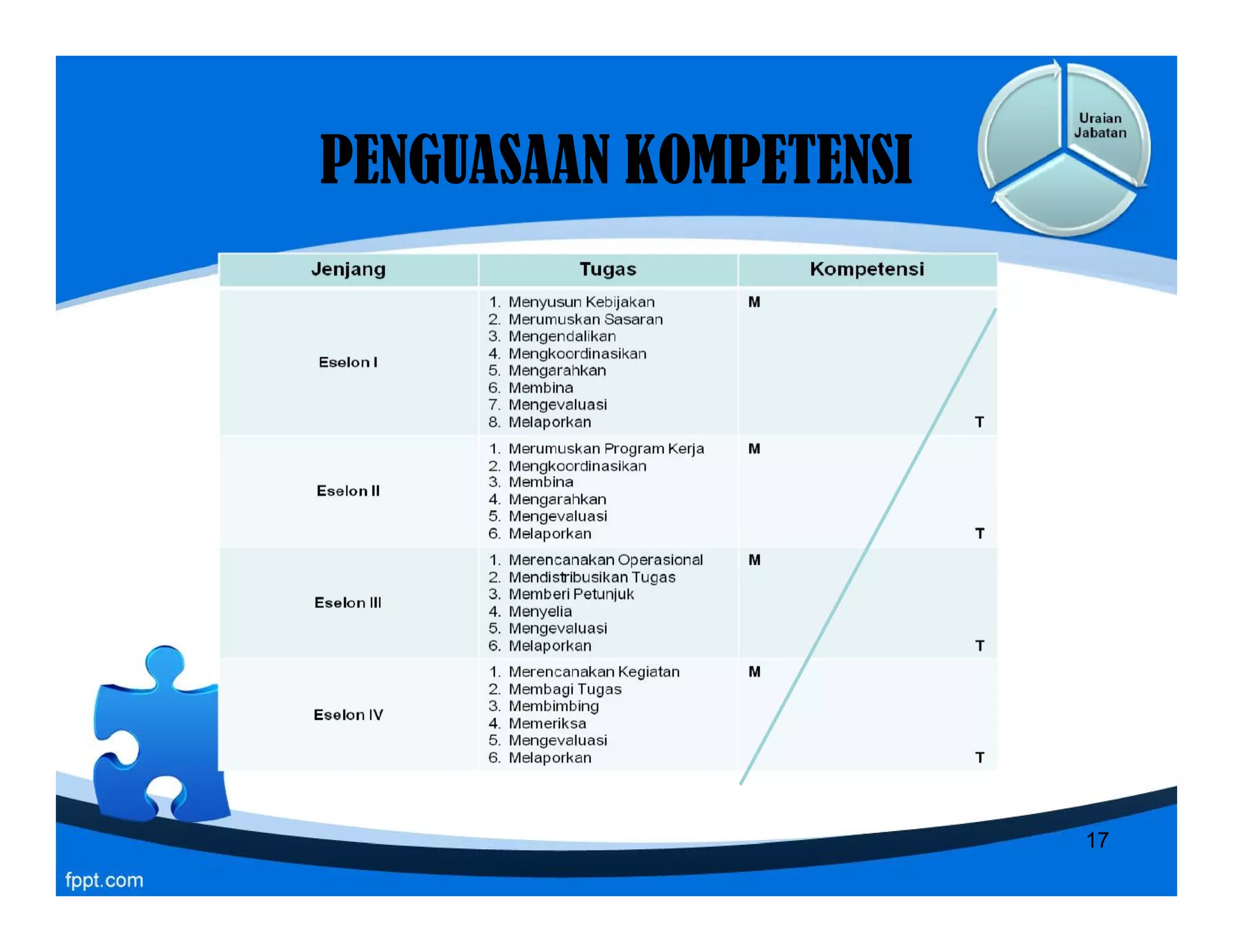 PENGUASAAN KOMPETENSIPENGUASAAN KOMPETENSI
17
 