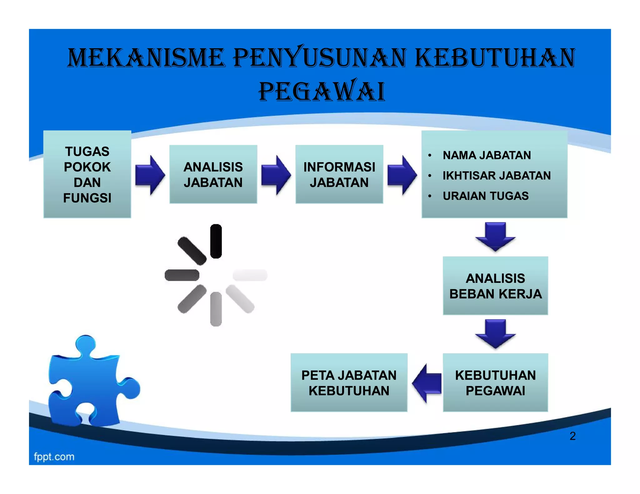 MekaNISME PENYUSUNAN KEBUTUHAN
PEGAWAI
TUGASTUGAS
POKOKPOKOK
DANDAN
FUNGSIFUNGSI
TUGASTUGAS
POKOKPOKOK
DANDAN
FUNGSIFUNGSI
ANALISISANALISIS
JABATANJABATAN
ANALISISANALISIS
JABATANJABATAN
INFORMASIINFORMASI
JABATANJABATAN
INFORMASIINFORMASI
JABATANJABATAN
•• NAMA JABATANNAMA JABATAN
•• IKHTISAR JABATANIKHTISAR JABATAN
•• URAIAN TUGASURAIAN TUGAS
•• NAMA JABATANNAMA JABATAN
•• IKHTISAR JABATANIKHTISAR JABATAN
•• URAIAN TUGASURAIAN TUGAS
ANALISISANALISIS
BEBAN KERJABEBAN KERJA
ANALISISANALISIS
BEBAN KERJABEBAN KERJA
KEBUTUHANKEBUTUHAN
PEGAWAIPEGAWAI
KEBUTUHANKEBUTUHAN
PEGAWAIPEGAWAI
PETAPETA JABATANJABATAN
KEBUTUHANKEBUTUHAN
PETAPETA JABATANJABATAN
KEBUTUHANKEBUTUHAN
2
 
