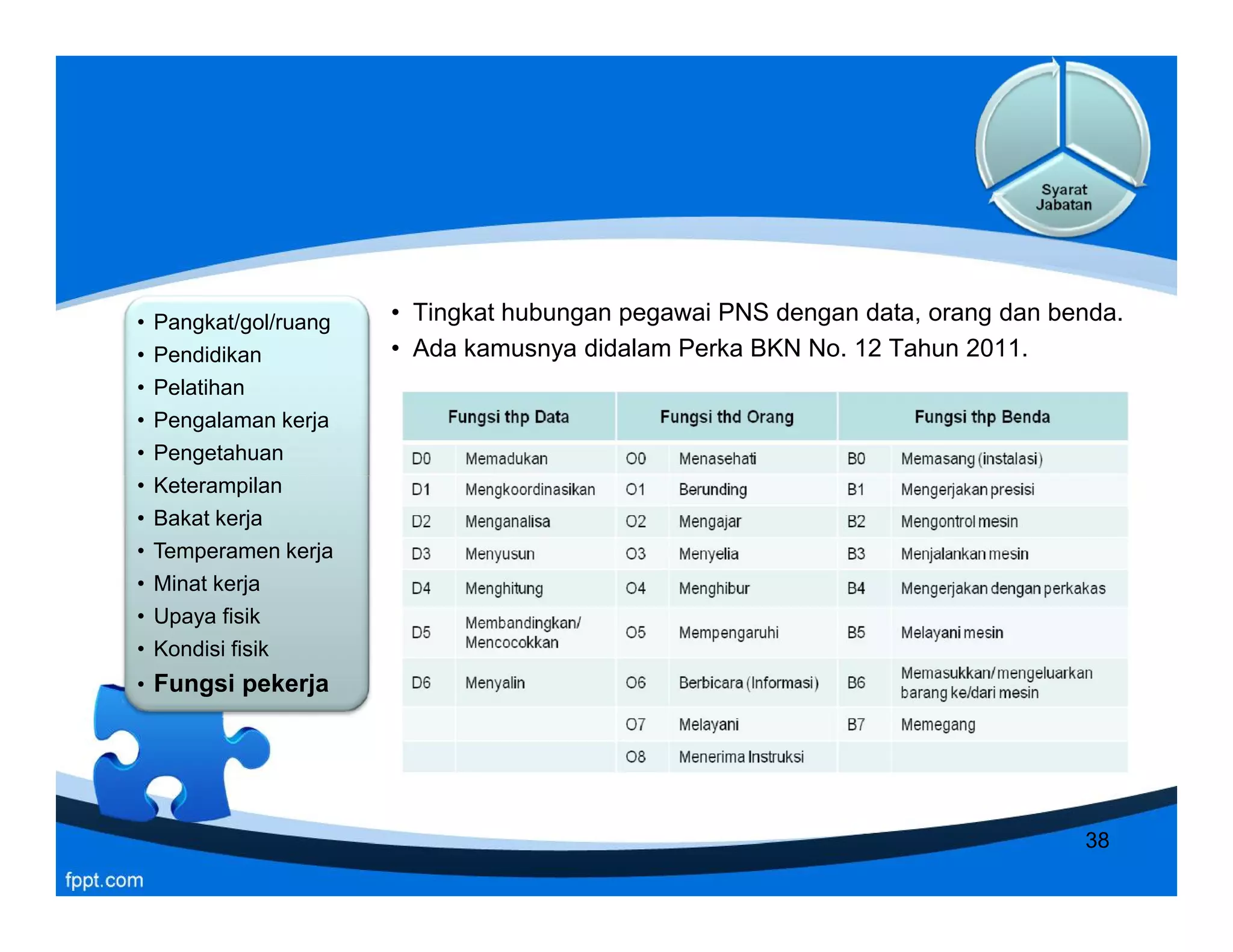 • Pangkat/gol/ruang
• Pendidikan
• Pelatihan
• Pengalaman kerja
• Pengetahuan
• Keterampilan
• Bakat kerja
• Temperamen kerja
• Minat kerja
• Upaya fisik
• Kondisi fisik
• Fungsi pekerja
• Pangkat/gol/ruang
• Pendidikan
• Pelatihan
• Pengalaman kerja
• Pengetahuan
• Keterampilan
• Bakat kerja
• Temperamen kerja
• Minat kerja
• Upaya fisik
• Kondisi fisik
• Fungsi pekerja
• Tingkat hubungan pegawai PNS dengan data, orang dan benda.
• Ada kamusnya didalam Perka BKN No. 12 Tahun 2011.
• Pangkat/gol/ruang
• Pendidikan
• Pelatihan
• Pengalaman kerja
• Pengetahuan
• Keterampilan
• Bakat kerja
• Temperamen kerja
• Minat kerja
• Upaya fisik
• Kondisi fisik
• Fungsi pekerja
• Pangkat/gol/ruang
• Pendidikan
• Pelatihan
• Pengalaman kerja
• Pengetahuan
• Keterampilan
• Bakat kerja
• Temperamen kerja
• Minat kerja
• Upaya fisik
• Kondisi fisik
• Fungsi pekerja
38
 