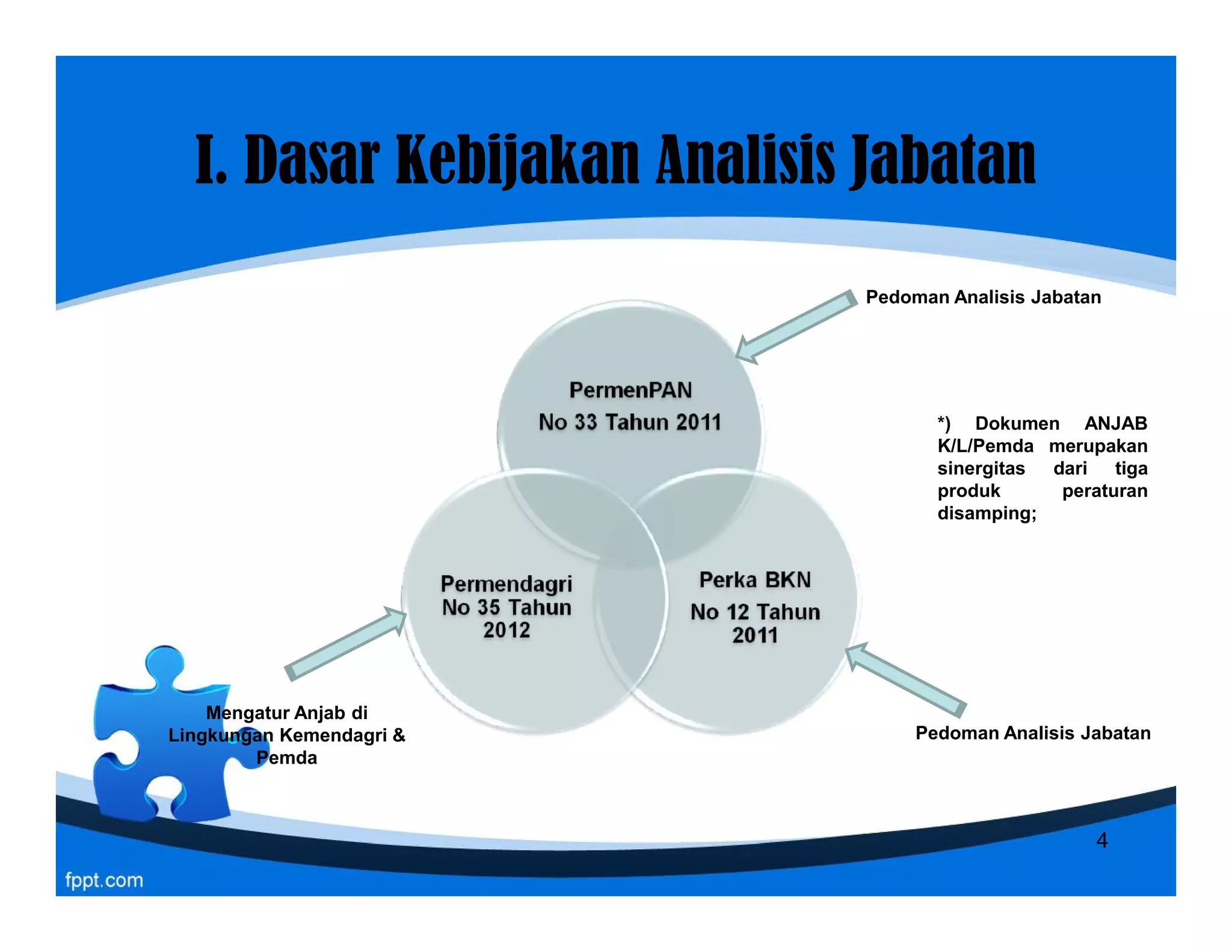 I.I. Dasar KebijakanDasar Kebijakan AnalisisAnalisis JabatanJabatan
Pedoman Analisis Jabatan
*) Dokumen ANJAB
K/L/Pemda merupakan
sinergitas dari tiga
produk peraturan
disamping;
Mengatur Anjab di
Lingkungan Kemendagri &
Pemda
Pedoman Analisis Jabatan
*) Dokumen ANJAB
K/L/Pemda merupakan
sinergitas dari tiga
produk peraturan
disamping;
4
 