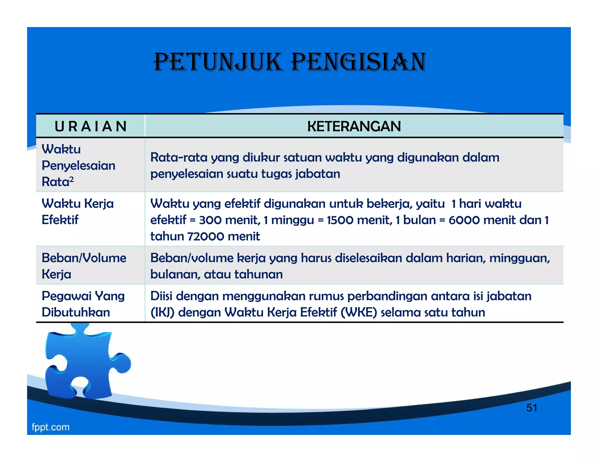 PETUNJUK PENGISIAN
U R A I A N KETERANGAN
Waktu
Penyelesaian
Rata2
Rata-rata yang diukur satuan waktu yang digunakan dalam
penyelesaian suatu tugas jabatan
Waktu Kerja
Efektif
Waktu yang efektif digunakan untuk bekerja, yaitu 1 hari waktu
efektif = 300 menit, 1 minggu = 1500 menit, 1 bulan = 6000 menit dan 1
tahun 72000 menit
Waktu yang efektif digunakan untuk bekerja, yaitu 1 hari waktu
efektif = 300 menit, 1 minggu = 1500 menit, 1 bulan = 6000 menit dan 1
tahun 72000 menit
Beban/Volume
Kerja
Beban/volume kerja yang harus diselesaikan dalam harian, mingguan,
bulanan, atau tahunan
Pegawai Yang
Dibutuhkan
Diisi dengan menggunakan rumus perbandingan antara isi jabatan
(IKJ) dengan Waktu Kerja Efektif (WKE) selama satu tahun
51
 