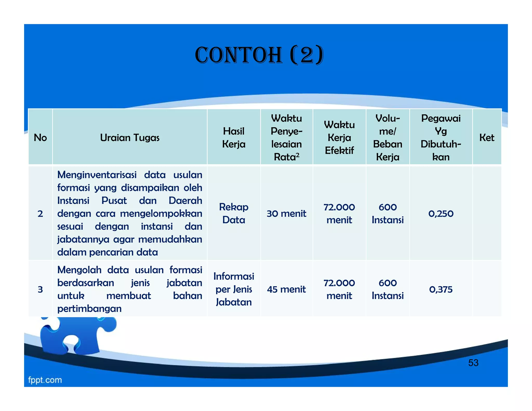 CONTOH (2)
No Uraian Tugas
Hasil
Kerja
Waktu
Penye-
lesaian
Rata2
Waktu
Kerja
Efektif
Volu-
me/
Beban
Kerja
Pegawai
Yg
Dibutuh-
kan
Ket
2
Menginventarisasi data usulan
formasi yang disampaikan oleh
Instansi Pusat dan Daerah
dengan cara mengelompokkan
sesuai dengan instansi dan
jabatannya agar memudahkan
dalam pencarian data
Rekap
Data
30 menit
72.000
menit
600
Instansi
0,2502
Menginventarisasi data usulan
formasi yang disampaikan oleh
Instansi Pusat dan Daerah
dengan cara mengelompokkan
sesuai dengan instansi dan
jabatannya agar memudahkan
dalam pencarian data
Rekap
Data
30 menit
72.000
menit
600
Instansi
0,250
3
Mengolah data usulan formasi
berdasarkan jenis jabatan
untuk membuat bahan
pertimbangan
Informasi
per Jenis
Jabatan
45 menit
72.000
menit
600
Instansi
0,375
53
 