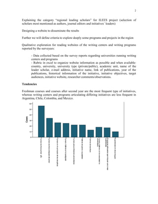 2
Explaining the category “regional leading scholars” for ILEES project (selection of
scholars most mentioned as authors, journal editors and initiatives´ leaders)
Designing a website to disseminate the results
Further we will define criteria to explore deeply some programs and projects in the region
Qualitative exploration for reading websites of the writing centers and writing programs
reported by the surveyees:
- Data collected based on the survey reports regarding universities running writing
centers and programs
- Rubric in excel to organize website information as possible and when available:
country, university, university type (private/public), academic unit, name of the
leader scholar, e-mail address, initiative name, link of publications, year of the
publications, historical information of the initiative, initiative objectives, target
audiences, initiative website, researcher comments/observations.
Tendencies
Freshman courses and courses after second year are the most frequent type of initiatives,
whereas writing centers and programs articulating differing initiatives are less frequent in
Argentina, Chile, Colombia, and Mexico.
 