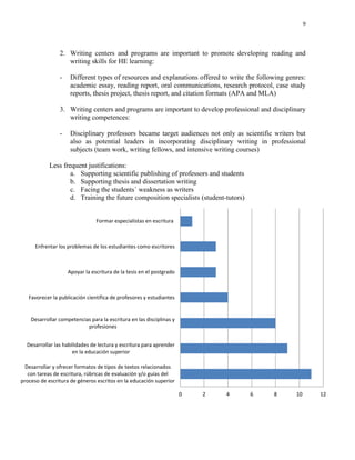 9
0 2 4 6 8 10 12
Desarrollar y ofrecer formatos de tipos de textos relacionados
con tareas de escritura, rúbricas de evaluación y/o guías del
proceso de escritura de géneros escritos en la educación superior
Desarrollar las habilidades de lectura y escritura para aprender
en la educación superior
Desarrollar competencias para la escritura en las disciplinas y
profesiones
Favorecer la publicación científica de profesores y estudiantes
Apoyar la escritura de la tesis en el postgrado
Enfrentar los problemas de los estudiantes como escritores
Formar especialistas en escritura
2. Writing centers and programs are important to promote developing reading and
writing skills for HE learning:
- Different types of resources and explanations offered to write the following genres:
academic essay, reading report, oral communications, research protocol, case study
reports, thesis project, thesis report, and citation formats (APA and MLA)
3. Writing centers and programs are important to develop professional and disciplinary
writing competences:
- Disciplinary professors became target audiences not only as scientific writers but
also as potential leaders in incorporating disciplinary writing in professional
subjects (team work, writing fellows, and intensive writing courses)
Less frequent justifications:
a. Supporting scientific publishing of professors and students
b. Supporting thesis and dissertation writing
c. Facing the students´ weakness as writers
d. Training the future composition specialists (student-tutors)
 