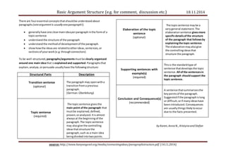 Basic Argument Structure (e.g. for comment, discussion etc.) 18.11.2014
source: http://www.hanyangowl.org/media/connectingideas/paragraphstructure.pdf (14.11.2014)
There are fouressential conceptsthatshouldbe understoodabout
paragraphs(oneargumentis usually oneparagraph!).
 generallyhave one clearmainideaperparagraph inthe formof a
topicsentence
 understand the structure of the paragraph
 understandthe methodof developmentof the paragraph.
 showhowthe ideasare relatedtootherideas,sentences,or
sectionsof yourwork(e.g.throughconnectors)
To be well-structured,paragraphs/argumentsmustbe clearly organized
around one main ideathat isexplainedand supported.Paragraphsthat
explain,analyze,orpersuade usuallyhave the followingstructure:
Structural Parts Description
Transition sentence
(optional)
The paragraph may openwitha
transitionfroma previous
paragraph.
(German:Überleitung)
Topic sentence
(required)
The topicsentence givesthe
main point ofthe paragraph that
mustbe explained,defined,
proven,oranalyzed.Itisalmost
alwaysat the beginningof the
paragraph.The topicsentence
may alsogive the controlling
ideasthatstructure the
paragraph,such as a main idea
beingdividedintotwopoints.
Elaboration of the topic
sentence
(optional)
The topicsentence maybe a
verygeneral statement.The
elaborationsentence givesmore
specificdetailsofthe structure
of the paragraph that followsby
explainingthe topic sentence.
The elaborationmayalsogive
the controllingideasthat
structure the paragraph.
Supporting sentences with
example(s)
(required)
Thisis the standardtype of
sentence thatdevelopsthe topic
sentence. All ofthe sentencesin
the paragraph shouldsupport the
topic sentence.
Conclusion and Consequence(s)
(recommended)
A sentence thatsummarizesthe
keypointsof the paragraph.
Suggestedif the paragraphislong
or difficult,orif manyideashave
beenintroduced. Consequences
are usuallythingslikelytooccur
due to the facts presented.
by Karen,AnnaN.,KristynaandStefan
 