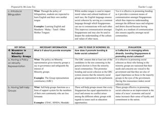 Prepared by Ms Lena Teo Teacher’s copy
c. Introduce
Bilingualism
What: Through the policy of
bilingualism, students are expected to
learn English and their own mother
tongue
Examples: Learning English and
Mandarin / Malay / Tamil / Other
Mother Tongues
While mother tongue is used to impart
moral values and cultural traditions of
each race, the English language ensures
social cohesion by serving as a common
language through which Singaporeans
can use to communicate with each other.
This improves communication amongst
Singaporeans and may also be used to
deepen the understanding of the culture
and values of other races.
Yes it is effective in promoting bonding
as it provides a common means of
communication amongst Singaporeans
which thus improves understanding
amongst the different races and religions
and deters discord because having
English, as a medium of communication
also ensures equality amongst racial
communities.
KEY DETAIL NECESSARY INFORMATION LINK TO ISSUE OF BONDING SG EVALUATION
#2 Measures to
Safeguard
Minority Groups
What is it about & provide examples How does it promote bonding &
foster social cohesion?
Is it effective in managing ethnic
diversity, bonding Singaporeans &
promoting social cohesion?
a. Having a Policy
on Minority
Representation
What: The policy on Minority
representation gives minority groups a
say in governance and safeguards the
interest of
Minority groups.
Examples: The Group representation
constituency (GRC)
The GRC ensures that at least one of the
candidates in the tem contesting in the
general election is from the minority
racial communities. This promotes
bonding and social cohesion as the GRC
system ensures that the minority racial
groups are represented in the parliament.
It is effective in promoting social
cohesion as those who belong to the
minority groups are reassured that their
needs and concerns are voiced to the
government and that they are also of
equal importance as those in the majority
groups in the eyes of the government.
Having this reassurance makes social
cohesion easier.
b. Having Self–help
Groups
What: Self-help groups functions as a
form of support system for the members
of their own community who are less
fortunate.
Examples: CDAC, SINDA, Mendaki
These self-help groups ensure that every
Singaporean has equal opportunities to
excel and ensure no conflict arises
among the different ethnic groups with
regards to issues such as education
opportunities.
These groups effective in promoting
social cohesion as an improvement in the
status of a races’ economic and social
status increases their sense of loyalty and
commitment to the nation.
 
