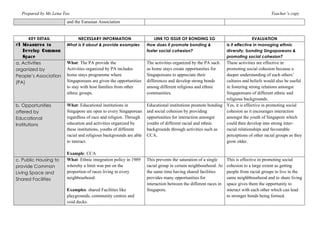 Prepared by Ms Lena Teo Teacher’s copy
and the Eurasian Association
KEY DETAIL NECESSARY INFORMATION LINK TO ISSUE OF BONDING SG EVALUATION
#3 Measures to
Develop Common
Space
What is it about & provide examples How does it promote bonding &
foster social cohesion?
Is it effective in managing ethnic
diversity, bonding Singaporeans &
promoting social cohesion?
a. Activities
organized by
People’s Association
(PA)
What: The PA provide the
Activities organized by PA includes
home stays programme where
Singaporeans are given the opportunities
to stay with host families from other
ethnic groups.
The activities organized by the PA such
as home stays create opportunities for
Singaporeans to appreciate their
differences and develop strong bonds
among different religious and ethnic
communities.
These activities are effective in
promoting social cohesion because a
deeper understanding of each others’
cultures and beliefs would also be useful
in fostering strong relations amongst
Singaporeans of different ethnic and
religious backgrounds.
b. Opportunities
offered by
Educational
Institutions
What: Educational institutions in
Singapore are open to every Singaporean
regardless of race and religion. Through
education and activities organized by
these institutions, youths of different
racial and religious backgrounds are able
to interact.
Example: CCA
Educational institutions promote bonding
and social cohesion by providing
opportunities for interaction amongst
youths of different racial and ethnic
backgrounds through activities such as
CCA.
Yes, it is effective in promoting social
cohesion as it encourages interaction
amongst the youth of Singapore which
could then develop into strong inter-
racial relationships and favourable
perceptions of other racial groups as they
grow older.
c. Public Housing to
provide Common
Living Space and
Shared Facilities
What: Ethnic integration policy in 1989
whereby a limit was put on the
proportion of races living in every
neighbourhood.
Examples: shared Facilities like
playgrounds, community centres and
void decks.
This prevents the saturation of a single
racial group in certain neighbourhood. At
the same time having shared facilities
provides many opportunities for
interaction between the different races in
Singapore.
This is effective in promoting social
cohesion to a large extent as getting
people from racial groups to live in the
same neighbbourhood and to share living
space gives them the opportunity to
interact with each other which can lead
to stronger bonds being formed.
 