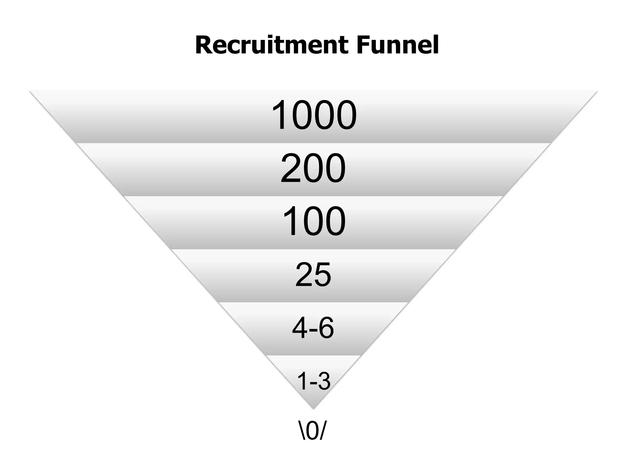 Recruitment Funnel
1000
200
100
25
4-6
1-3
0/
 