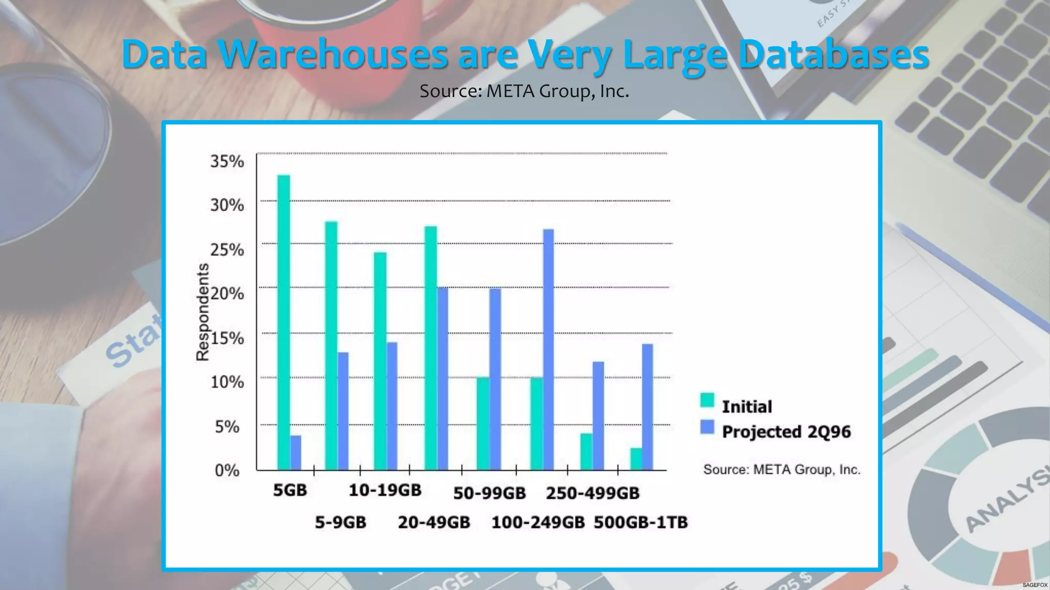 Data Warehouses are Very Large Databases
Source: META Group, Inc.
 