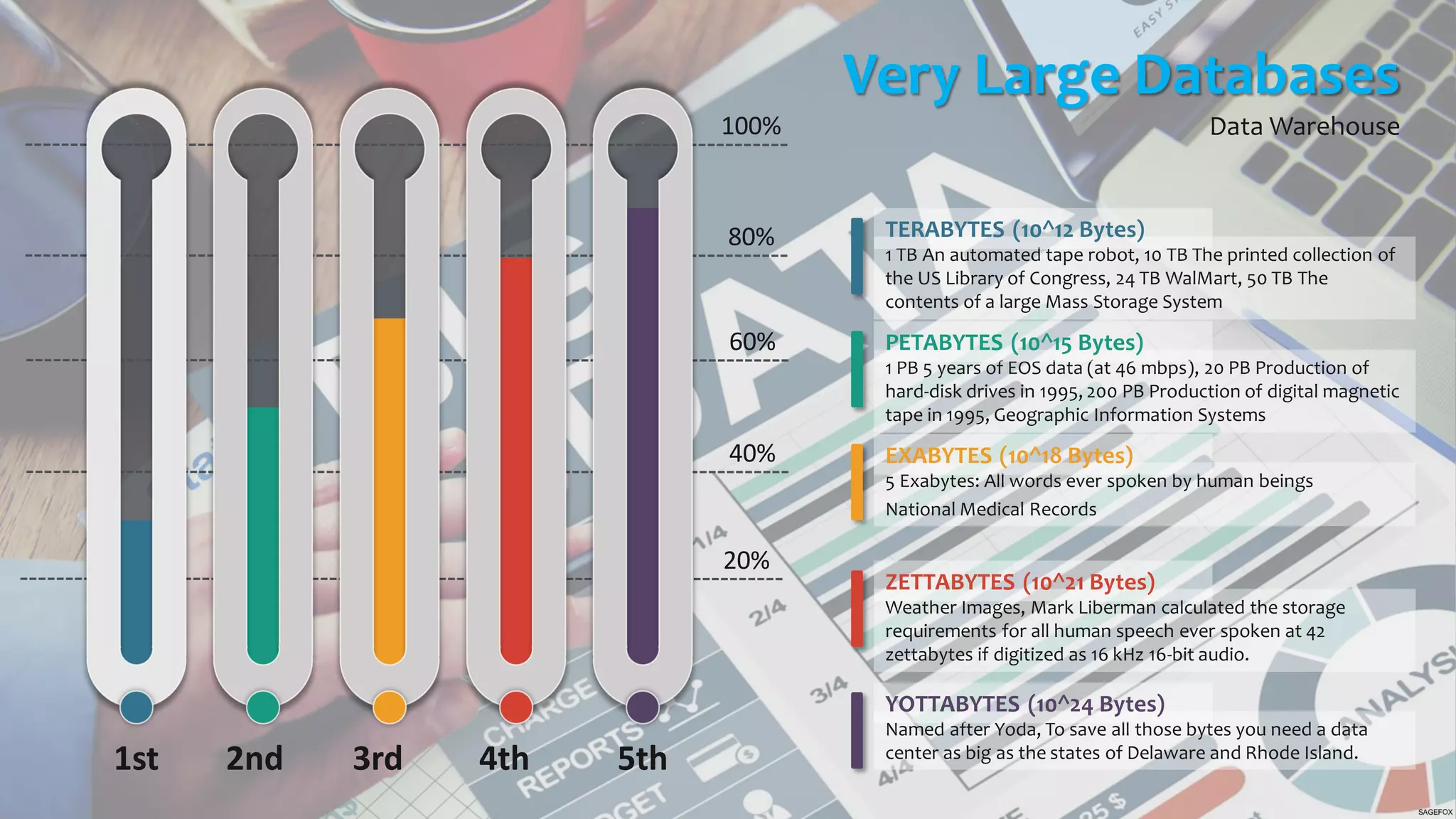 100%
80%
60%
40%
20%
1st 2nd 3rd 4th 5th
Very Large Databases
Data Warehouse
1 TB An automated tape robot, 10 TB The printed collection of
the US Library of Congress, 24 TB WalMart, 50 TB The
contents of a large Mass Storage System
TERABYTES (10^12 Bytes)
1 PB 5 years of EOS data (at 46 mbps), 20 PB Production of
hard-disk drives in 1995, 200 PB Production of digital magnetic
tape in 1995, Geographic Information Systems
PETABYTES (10^15 Bytes)
5 Exabytes: All words ever spoken by human beings
National Medical Records
EXABYTES (10^18 Bytes)
Weather Images, Mark Liberman calculated the storage
requirements for all human speech ever spoken at 42
zettabytes if digitized as 16 kHz 16-bit audio.
ZETTABYTES (10^21 Bytes)
Named after Yoda, To save all those bytes you need a data
center as big as the states of Delaware and Rhode Island.
YOTTABYTES (10^24 Bytes)
 
