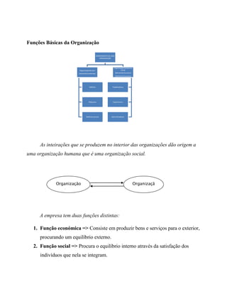 Funções Básicas da Organização
As inteirações que se produzem no interior das organizações dão origem a
uma organização humana que é uma organização social.
A empresa tem duas funções distintas:
1. Função económica => Consiste em produzir bens e serviços para o exterior,
procurando um equilíbrio externo.
2. Função social => Procura o equilíbrio interno através da satisfação dos
indivíduos que nela se integram.
COMPONENTESDE UMA
ORGANIZAÇÃO
Organizaçãotécnica
(elementosmateriais)
Edifícios
Máquinas
Matérias-primas
Organizaçãohumana ou
social
(elementoshumano)
(elementoshumanos
Trabalhadores
Supervisores
Administradores
Organizaçã
o
Social
Organização
Técnica
 