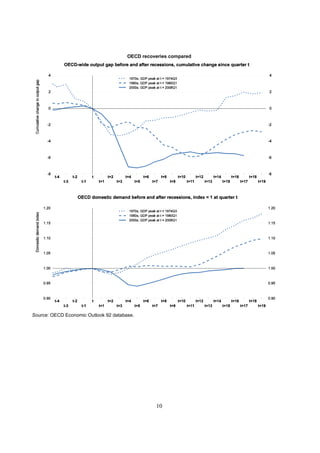OECD recoveries compared




Source: OECD Economic Outlook 92 database.




                                                 10
 