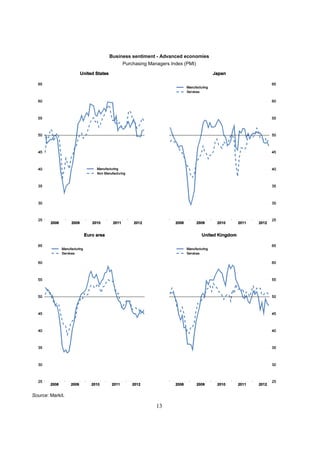 Business sentiment - Advanced economies
                       Purchasing Managers Index (PMI)




Source: Markit.

                                     13
 