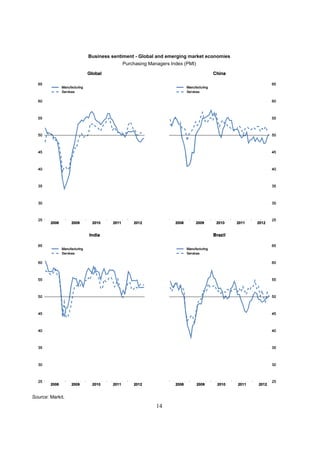 Business sentiment - Global and emerging market economies
                               Purchasing Managers Index (PMI)




Source: Markit.
                                             14
 