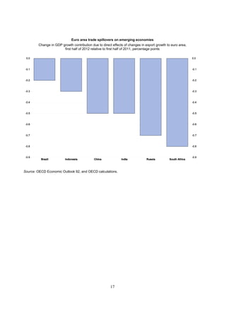Euro area trade spillovers on emerging economies
        Change in GDP growth contribution due to direct effects of changes in export growth to euro area,
                       first half of 2012 relative to first half of 2011, percentage points




Source: OECD Economic Outlook 92, and OECD calculations.




                                                       17
 