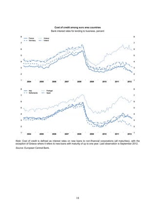 Cost of credit among euro area countries
                                  Bank interest rates for lending to business, percent




Note: Cost of credit is defined as interest rates on new loans to non-financial corporations (all maturities), with the
exception of Greece where it refers to new loans with maturity of up to one year. Last observation is September 2012.
Source: European Central Bank.




                                                          18
 