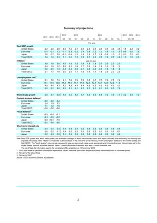 Summary of projections

                                                         2012            2013                            2014                          2012     2013    2014
                                  2012    2013   2014
                                                           Q3     Q4      Q1       Q2     Q3      Q4      Q1     Q2      Q3     Q4            Q4 / Q4

                                                                                            Per cent
Real GDP growth
     United States                  2.2    2.0     2.8     3.0     1.2    2.1       2.0    2.3    2.6     2.9    3.0     3.3     3.5    1.8      2.2     3.2
     Euro area                     -0.4   -0.1     1.3    -0.1    -1.3   -0.2       0.4    0.8    1.2     1.3    1.6     1.7     1.9   -0.5      0.6     1.6
     Japan                          1.6    0.7     0.8    -3.5    -0.4    1.5       1.9    1.9    2.7     2.8   -5.0     1.0     1.0    0.3      2.0    -0.1
     Total OECD                     1.4    1.4     2.3     1.1     0.5    1.5       1.8    2.1    2.3     2.5    1.9     2.7     2.8    1.0      1.9     2.5
Inflation1                                                                                year-on-year
      United States                 1.8    1.8     2.0     1.5     1.8    1.5       1.8    1.9    1.8     2.0    2.0     2.0     2.0
      Euro area                     2.4    1.6     1.2     2.5     2.1    1.8       1.7    1.6    1.4     1.4    1.3     1.2     1.2
      Japan                         0.0   -0.5     1.3    -0.3    -0.2   -0.9      -0.7   -0.3   -0.3    -0.3    1.8     1.8     1.8
      Total OECD                    2.1    1.7     1.9     2.0     2.0    1.7       1.8    1.8    1.7     1.8    2.0     2.0     2.0

Unemployment rate2
   United States                   8.1     7.8     7.5    8.1     7.9     7.9       7.8    7.8    7.7     7.7    7.6    7.5     7.4
   Euro area                      11.1    11.9    12.0   11.3    11.5    11.7      11.9   12.0   12.1    12.1   12.0   12.0    11.9
   Japan                           4.4     4.4     4.3    4.2     4.4     4.4       4.4    4.3    4.3     4.3    4.3    4.3     4.3
   Total OECD                      8.0     8.2     8.0    8.0     8.1     8.1       8.2    8.2    8.1     8.1    8.0    8.0     7.9


World trade growth                  2.8    4.7     6.8     1.5     3.6    5.0       5.7    6.3    6.6     6.9    7.2     7.3     7.3    3.2      5.9     7.2
Current account balance3
    United States                  -3.0   -3.0    -3.2
    Euro area                       1.4    1.9     2.2
    Japan                           1.1    1.2     1.5
    Total OECD                     -0.6   -0.6    -0.6
Fiscal balance3
     United States                 -8.5 -6.8      -5.2
     Euro area                     -3.3 -2.8      -2.6
     Japan                         -9.9 -10.1     -7.9
     Total OECD                    -5.5 -4.6      -3.6
Short-term interest rate
    United States                   0.4    0.4     0.5     0.4     0.4    0.4       0.3    0.4    0.5     0.5    0.5     0.5     0.5
    Euro area                       0.6    0.2     0.1     0.4     0.2    0.2       0.2    0.2    0.2     0.1    0.1     0.1     0.1
    Japan                           0.2    0.3     0.2     0.1     0.3    0.3       0.3    0.3    0.3     0.2    0.2     0.2     0.2

Note: Real GDP growth and world trade growth (the arithmetic average of world merchandise import and export volumes) are seasonally and working-day
      adjusted annualised rates. Inflation is measured by the increase in the consumer price index or private consumption deflator for the United States and
      total OECD. The "fourth quarter" columns are expressed in year-on-year growth rates where appropriate and in levels otherwise. Interest rates are for the
      United States: 3-month eurodollar deposit; Japan: 3-month certificate of deposits; euro area: 3-month interbank rate.
      The cut-off date for information used in the compilation of the projections is 15 November 2012.
1. USA; price index for personal consumption expenditure, Japan; consumer price index and the euro area; harmonised index of consumer prices.
2. Per cent of the labour force.
3. Per cent of GDP.
Source: OECD Economic Outlook 92 database.




                                                                               2
 