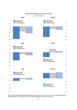 Current account balances in euro area countries
                                                  In per cent of GDP




Note: Cyclical adjustment assumes that the economy’s cyclical position is the same as that of its (trade weighted)
trading partners. Source: OECD Economic Outlook 92 database, and OECD calculations.
                                                          20
 