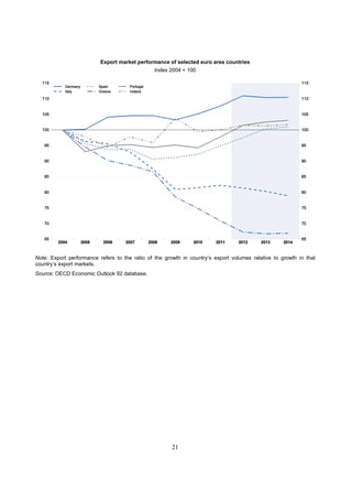 Export market performance of selected euro area countries
                                                Index 2004 = 100




Note: Export performance refers to the ratio of the growth in country’s export volumes relative to growth in that
country’s export markets.
Source: OECD Economic Outlook 92 database.




                                                       21
 