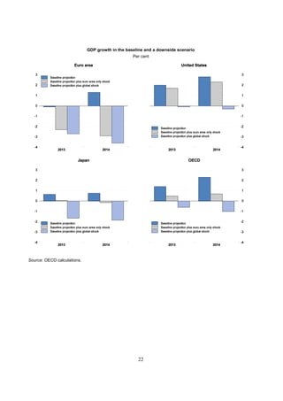 GDP growth in the baseline and a downside scenario
                                                  Per cent




Source: OECD calculations.




                                                    22
 