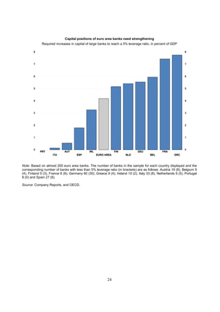 Capital positions of euro area banks need strengthening
             Required increases in capital of large banks to reach a 5% leverage ratio, in percent of GDP




Note: Based on almost 200 euro area banks. The number of banks in the sample for each country displayed and the
corresponding number of banks with less than 5% leverage ratio (in brackets) are as follows: Austria 19 (8), Belgium 9
(4), Finland 5 (3), France 8 (8), Germany 60 (30), Greece 9 (4), Ireland 10 (2), Italy 33 (8), Netherlands 9 (5), Portugal
8 (0) and Spain 27 (8).

Source: Company Reports, and OECD.




                                                           24
 