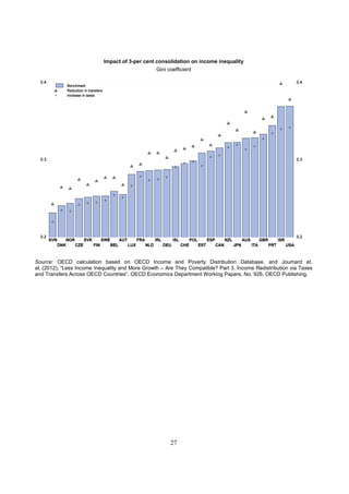 Impact of 3-per cent consolidation on income inequality
                                                 Gini coefficient




Source: OECD calculation based on OECD Income and Poverty Distribution Database, and Joumard et.
al. (2012), “Less Income Inequality and More Growth – Are They Compatible? Part 3. Income Redistribution via Taxes
and Transfers Across OECD Countries”, OECD Economics Department Working Papers, No. 926, OECD Publishing.




                                                       27
 