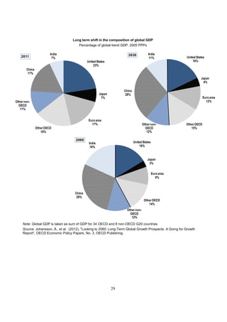 Long term shift in the composition of global GDP
                                        Percentage of global trend GDP, 2005 PPPs

                        India                                          2030             India
    2011                 7%                                                              11%                United States
                                              United States                                                     18%
                                                  23%
       China
        17%
                                                                                                                      Japan
                                                                                                                       4%

                                                                     China
                                                       Japan          28%
                                                        7%                                                               Euro area
Other non-                                                                                                                 12%
  OECD
   11%


                                               Euro area
                                                 17%                                Other non-              Other OECD
               Other OECD                                                             OECD                     15%
                  18%                                                                  12%

                                      2060
                                               India                         United States
                                                18%                              16%



                                                                                       Japan
                                                                                        3%


                                                                                             Euro area
                                                                                                9%



                                      China
                                       28%
                                                                                     Other OECD
                                                                                        14%
                                                                       Other non-
                                                                         OECD
                                                                          12%

     Note: Global GDP is taken as sum of GDP for 34 OECD and 8 non-OECD G20 countries
     Source: Johansson, Å., et al. (2012), "Looking to 2060: Long-Term Global Growth Prospects: A Going for Growth
     Report", OECD Economic Policy Papers, No. 3, OECD Publishing.




                                                               29
 