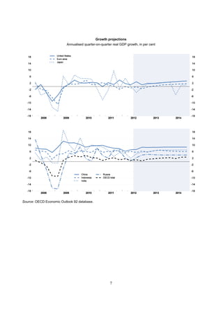 Growth projections
                          Annualised quarter-on-quarter real GDP growth, in per cent




Source: OECD Economic Outlook 92 database.




                                                      7
 
