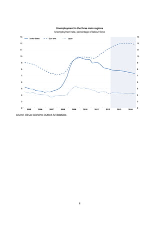 Unemployment in the three main regions
                               Unemployment rate, percentage of labour force




Source: OECD Economic Outlook 92 database.




                                                    8
 
